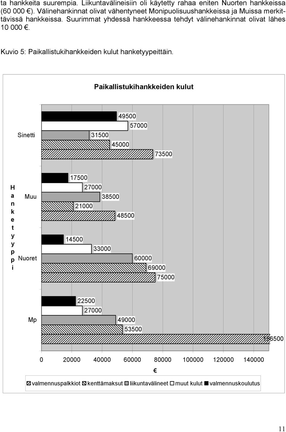 Suurimmat yhdessä hankkeessa tehdyt välinehankinnat olivat lähes 10 000. Kuvio 5: Paikallistukihankkeiden kulut hanketyypeittäin.
