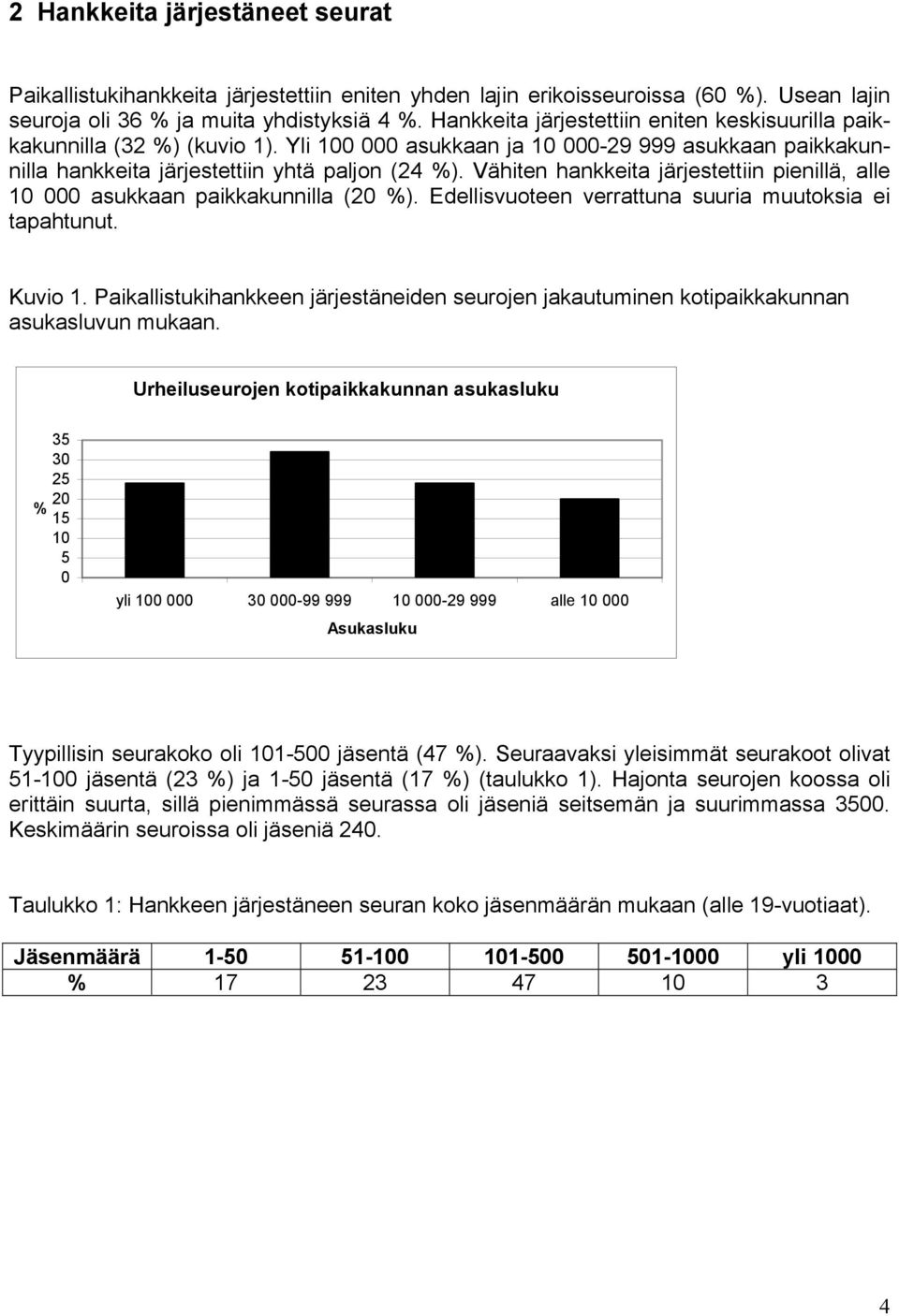 Vähiten hankkeita järjestettiin pienillä, alle 10 000 asukkaan paikkakunnilla (20 %). Edellisvuoteen verrattuna suuria muutoksia ei tapahtunut. Kuvio 1.