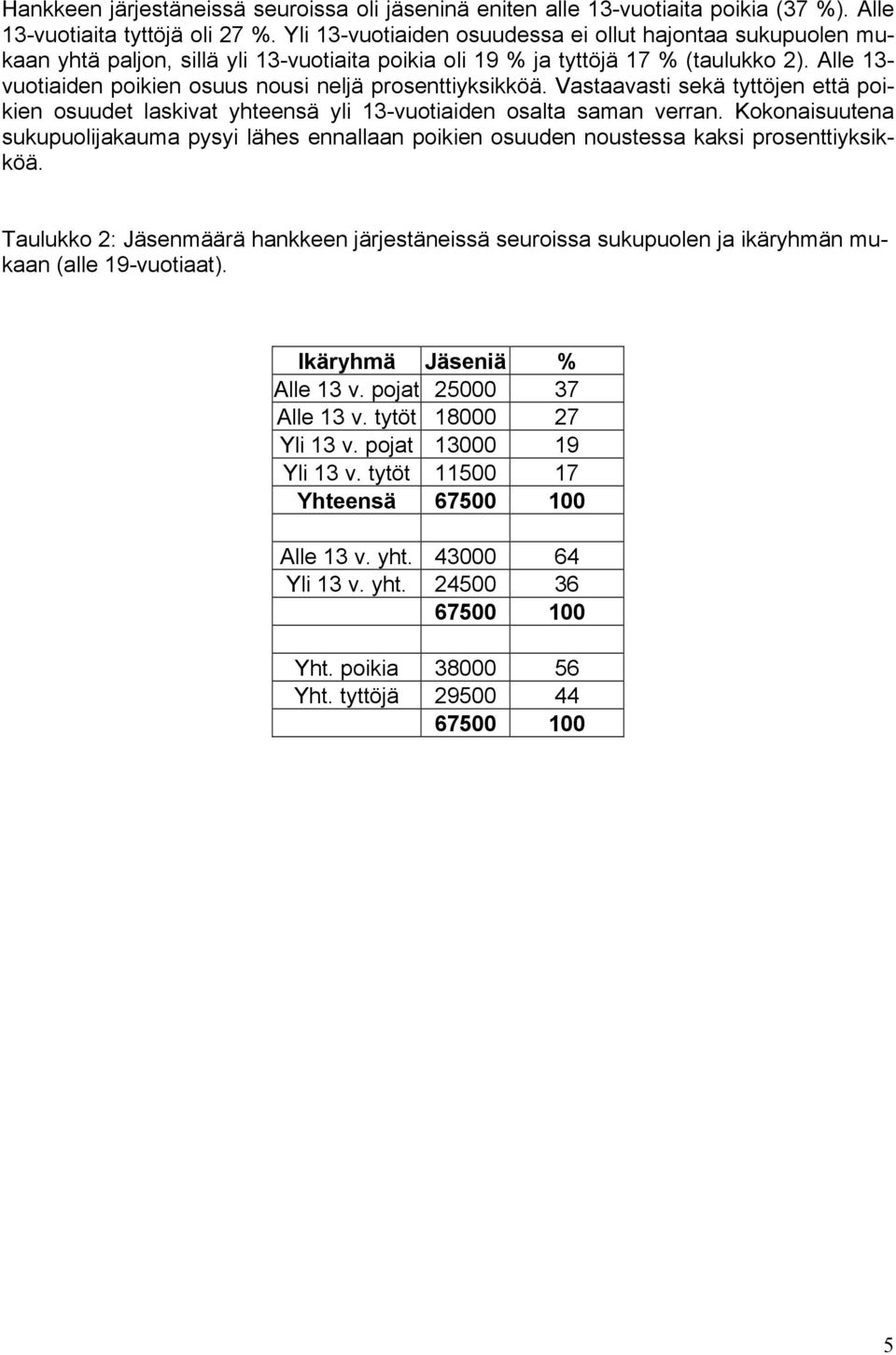 Alle 13- vuotiaiden poikien osuus nousi neljä prosenttiyksikköä. Vastaavasti sekä tyttöjen että poikien osuudet laskivat yhteensä yli 13-vuotiaiden osalta saman verran.
