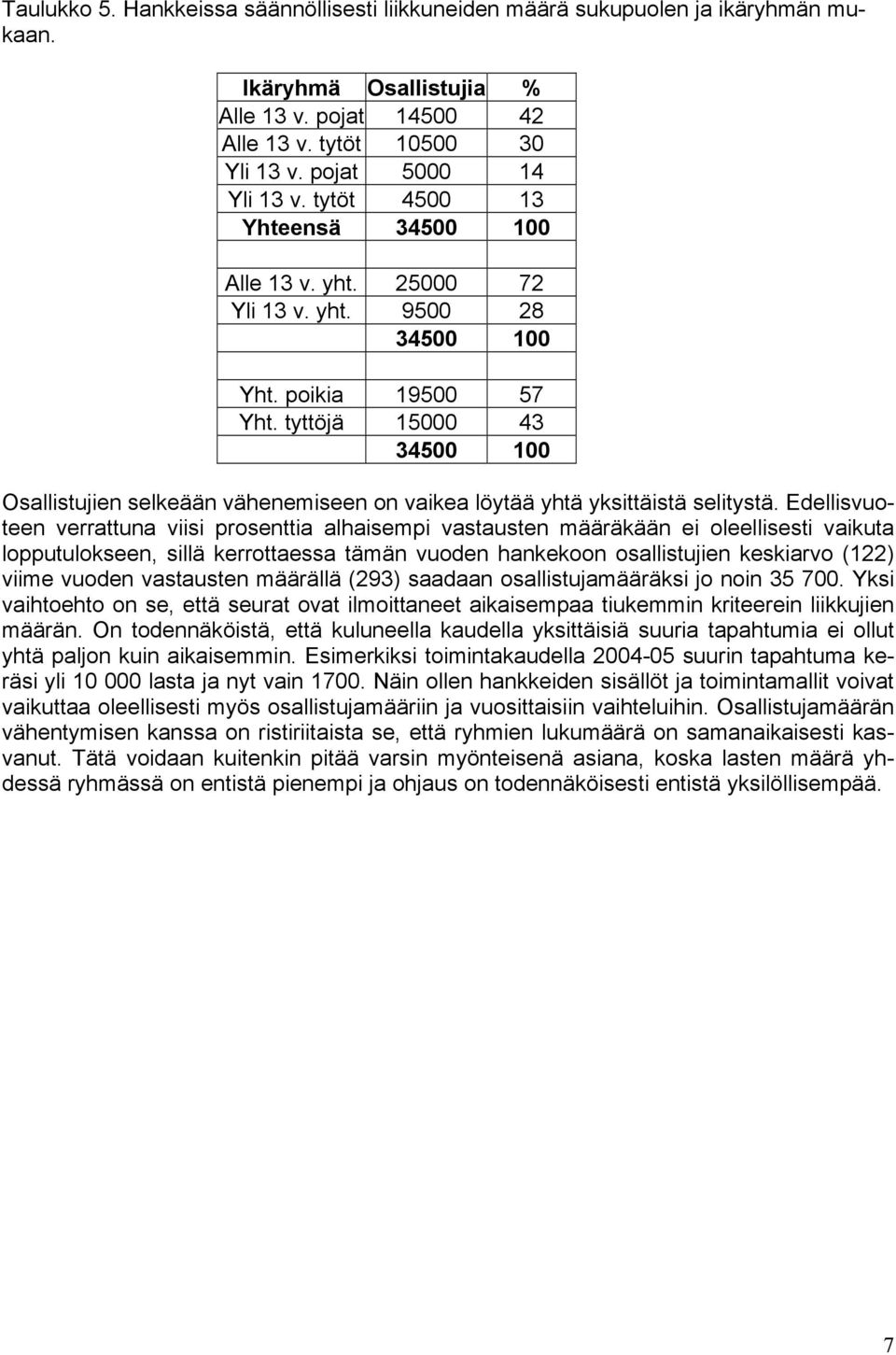 tyttöjä 15000 43 34500 100 Osallistujien selkeään vähenemiseen on vaikea löytää yhtä yksittäistä selitystä.