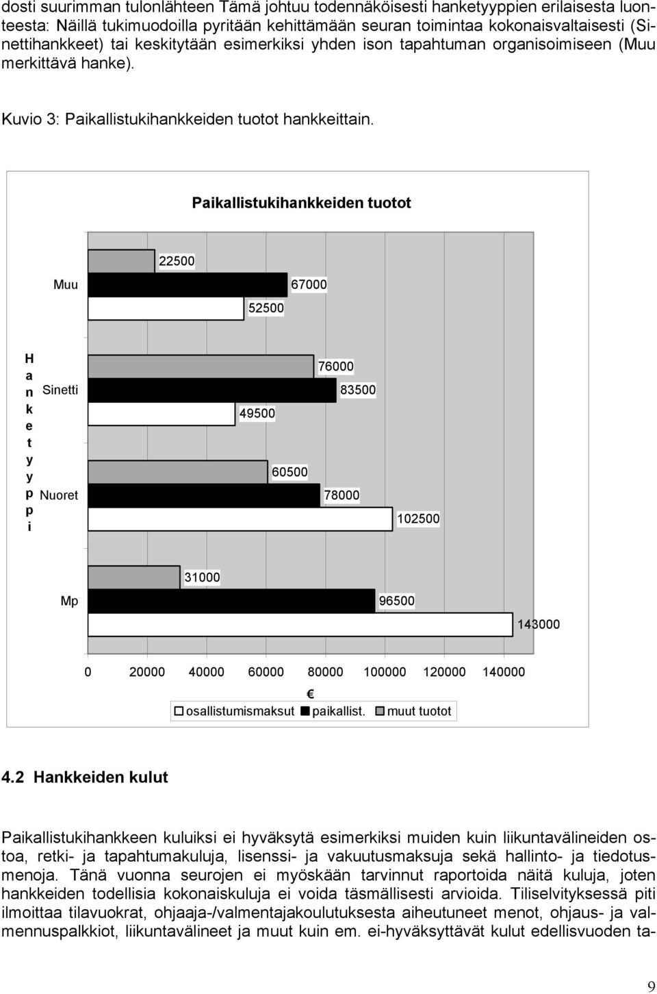 Paikallistukihankkeiden tuotot 22500 Muu 67000 52500 H a n k e t y y p p i Sinetti Nuoret 49500 60500 76000 83500 78000 102500 31000 Mp 96500 143000 0 20000 40000 60000 80000 100000 120000 140000