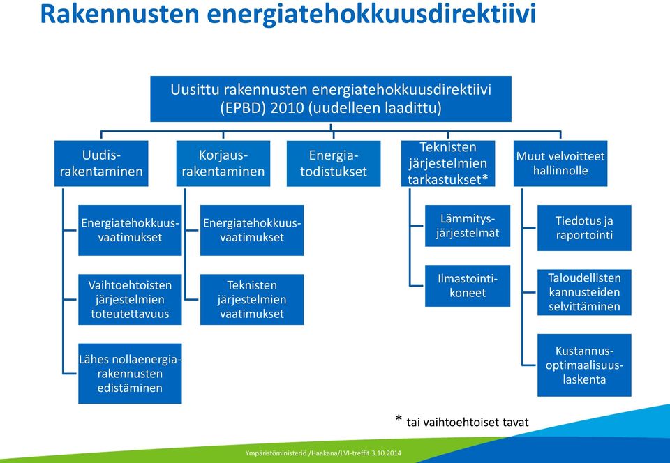 Energiatehokkuusvaatimukset Lämmitysjärjestelmät Tiedotus ja raportointi Vaihtoehtoisten järjestelmien toteutettavuus Teknisten järjestelmien