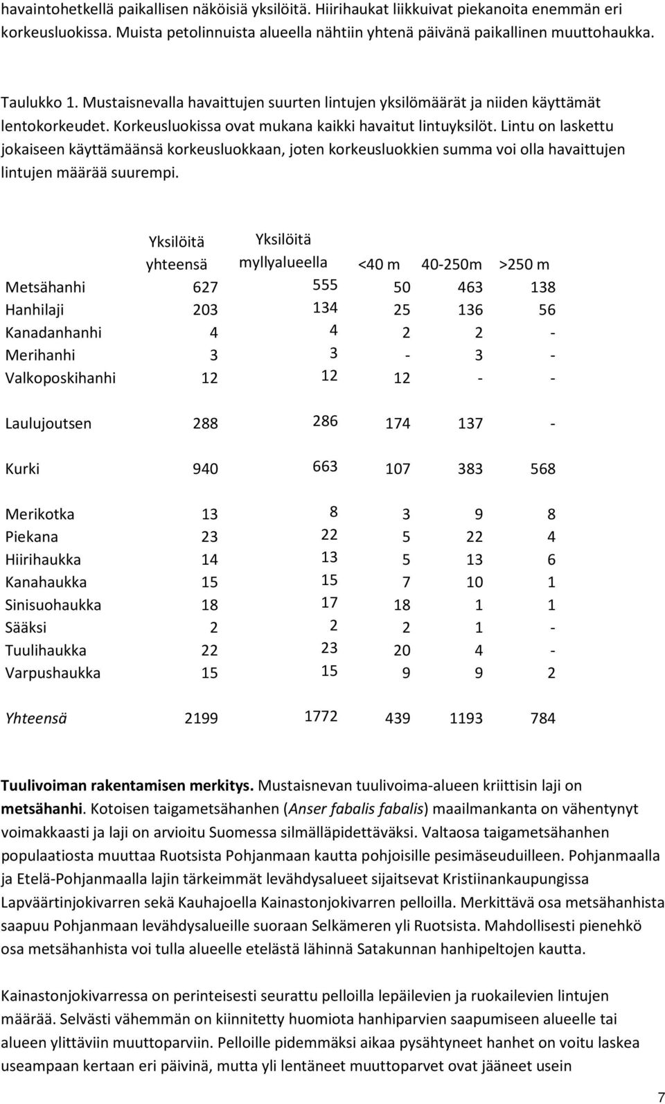 Lintu on laskettu jokaiseen käyttämäänsä korkeusluokkaan, joten korkeusluokkien summa voi olla havaittujen lintujen määrää suurempi.