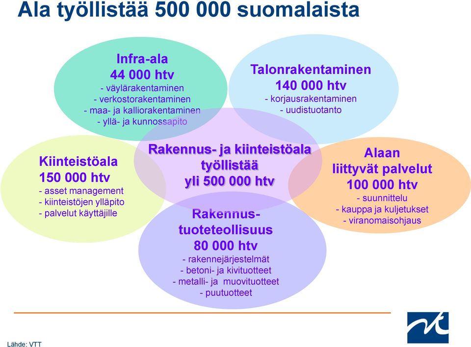 ylläpito - palvelut käyttäjille Rakennus- ja kiinteistöala työllistää yli 500 000 htv Rakennustuoteteollisuus 80 000 htv - rakennejärjestelmät -