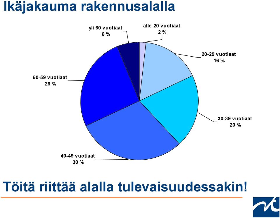 vuotiaat 26 % 30-39 vuotiaat 20 % 40-49