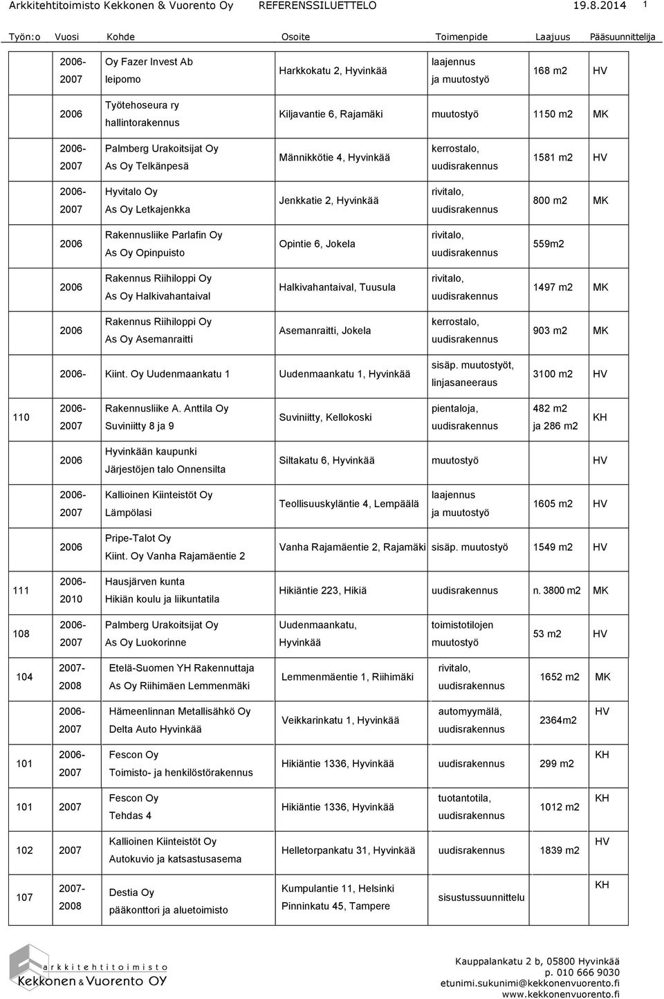 Halkivahantaival, Tuusula rivitalo, 1497 m2 Rakennus Riihiloppi Oy As Oy Asemanraitti Asemanraitti, Jokela kerrostalo, 903 m2 Kiint. Oy Uudenmaankatu 1 Uudenmaankatu 1, sisäp.