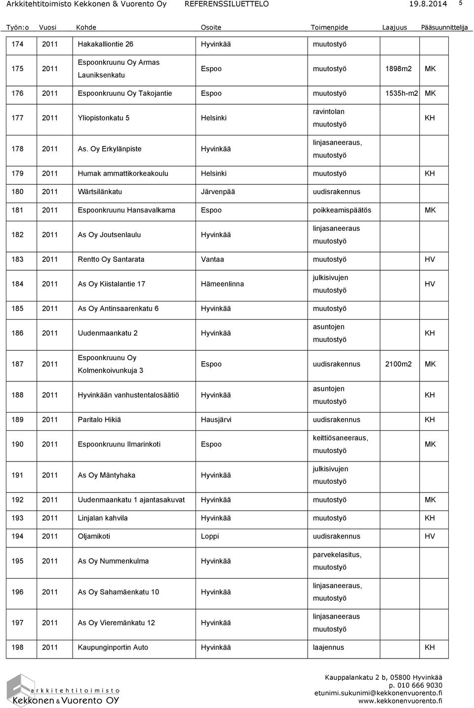 Rentto Oy Santarata Vantaa 184 2011 As Oy Kiistalantie 17 Hämeenlinna 185 2011 As Oy Antinsaarenkatu 6 186 2011 Uudenmaankatu 2 asuntojen 187 2011 Espoonkruunu Oy Kolmenkoivunkuja 3 Espoo 2100m2 188