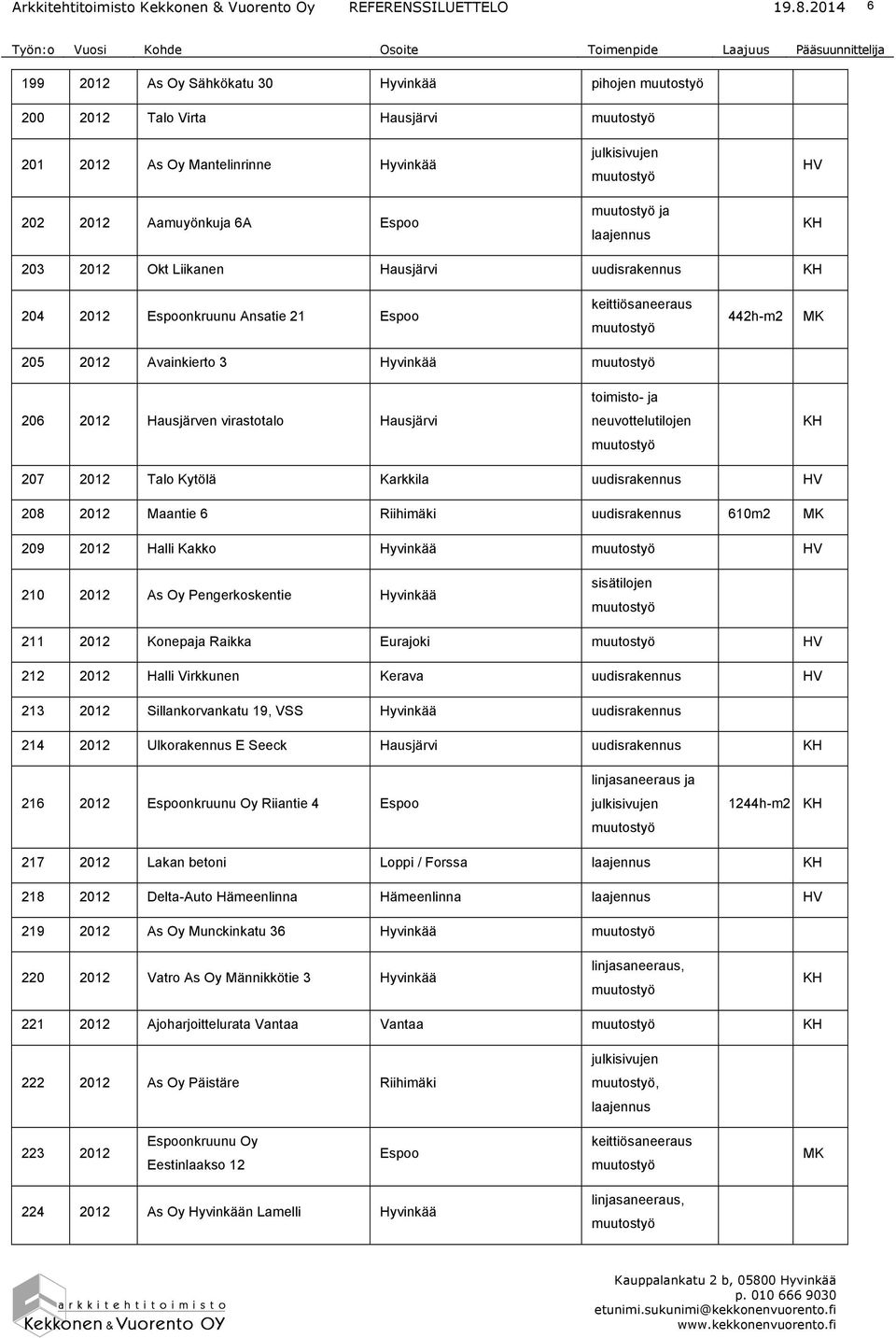 610m2 209 2012 Halli Kakko 210 2012 As Oy Pengerkoskentie sisätilojen 211 2012 Konepaja Raikka Eurajoki 212 2012 Halli Virkkunen Kerava 213 2012 Sillankorvankatu 19, VSS 214 2012 Ulkorakennus E Seeck