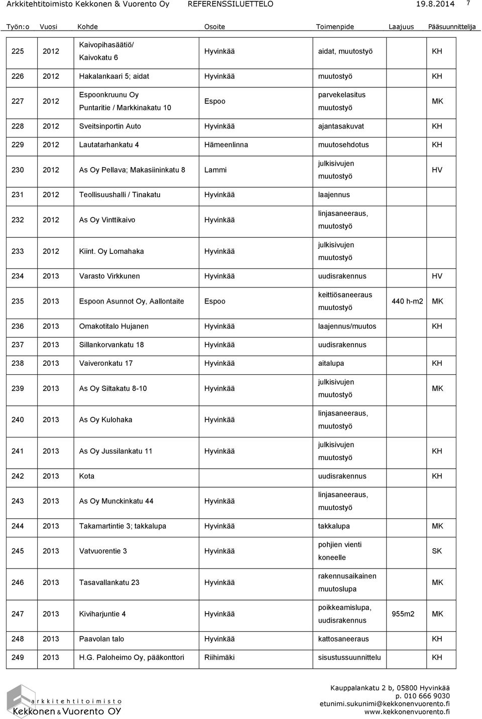 Oy Lomahaka 234 2013 Varasto Virkkunen 235 2013 Espoon Asunnot Oy, Aallontaite Espoo keittiösaneeraus 440 h-m2 236 2013 Omakotitalo Hujanen laajennus/muutos 237 2013 Sillankorvankatu 18 238 2013