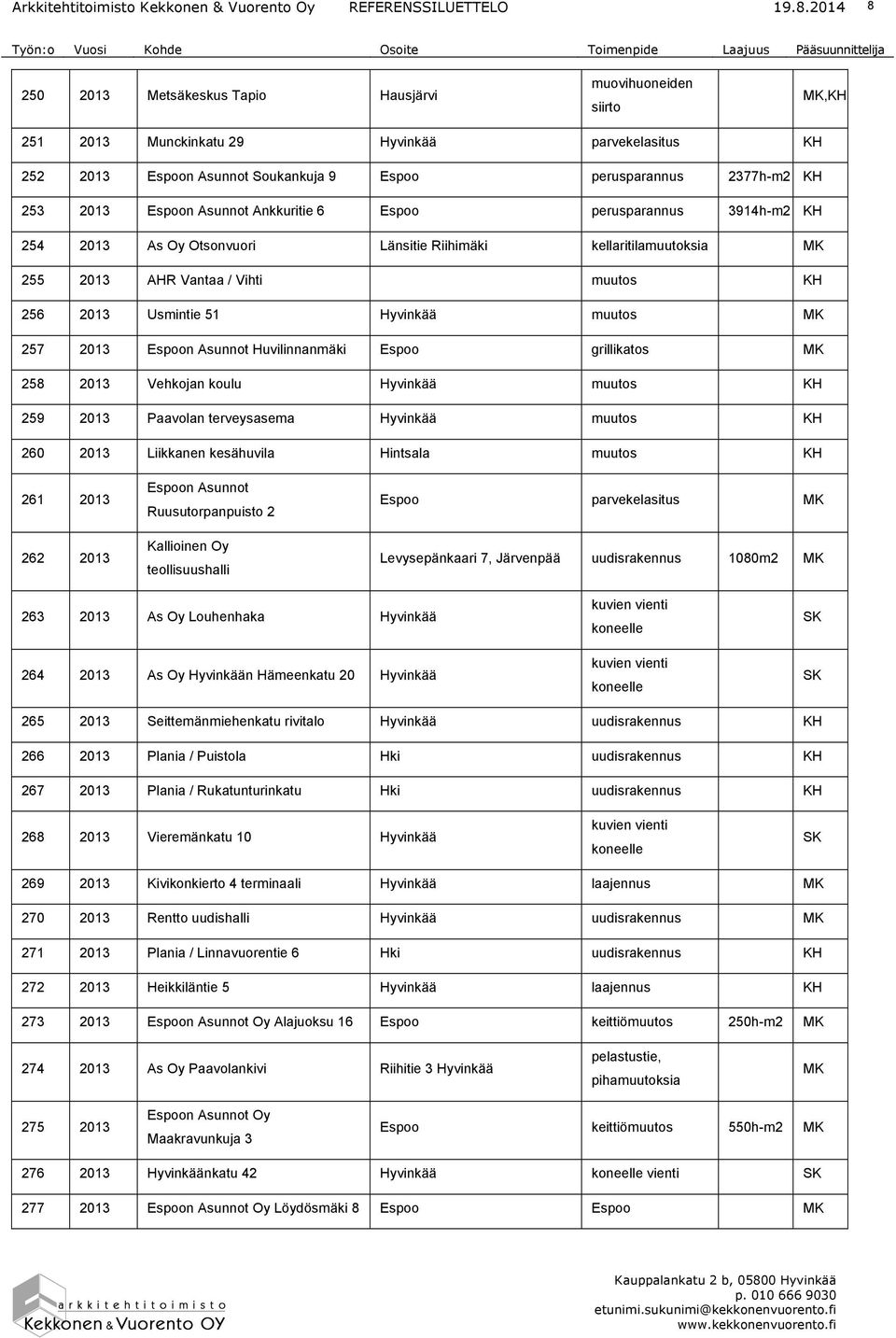 Huvilinnanmäki Espoo grillikatos 258 2013 Vehkojan koulu muutos 259 2013 Paavolan terveysasema muutos 260 2013 Liikkanen kesähuvila Hintsala muutos 261 2013 262 2013 Espoon Asunnot Ruusutorpanpuisto