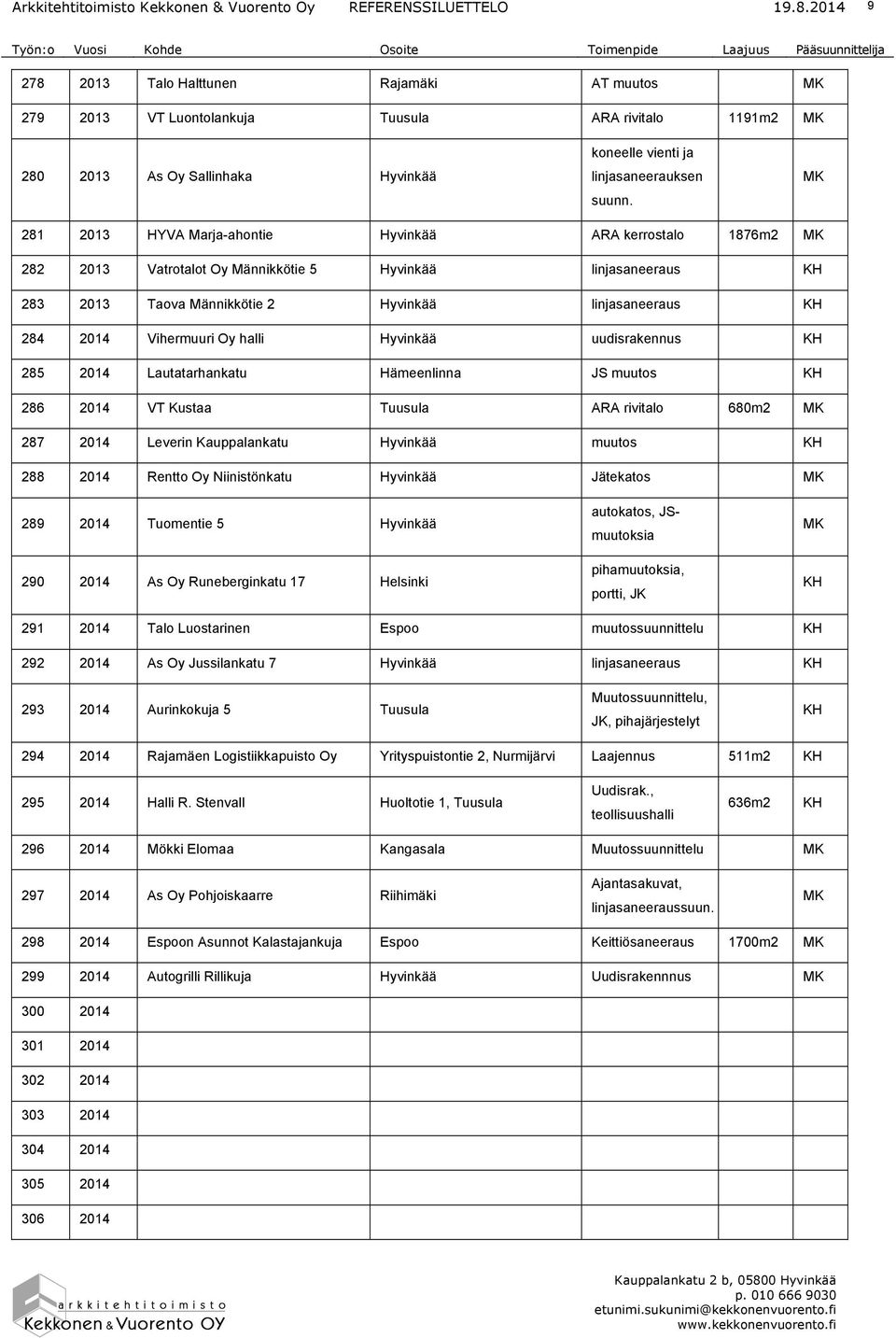 2014 VT Kustaa Tuusula ARA rivitalo 680m2 287 2014 Leverin Kauppalankatu muutos 288 2014 Rentto Oy Niinistönkatu Jätekatos 289 2014 Tuomentie 5 290 2014 As Oy Runeberginkatu 17 Helsinki autokatos,