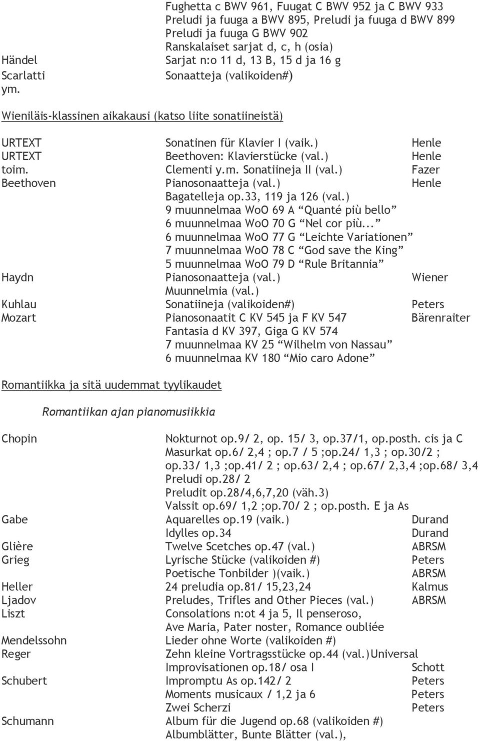 16 g Sonaatteja (valikoiden#) Wieniläis-klassinen aikakausi (katso liite sonatiineistä) URTEXT Sonatinen für Klavier I (vaik.) Henle URTEXT Beethoven: Klavierstücke (val.) Henle toim.