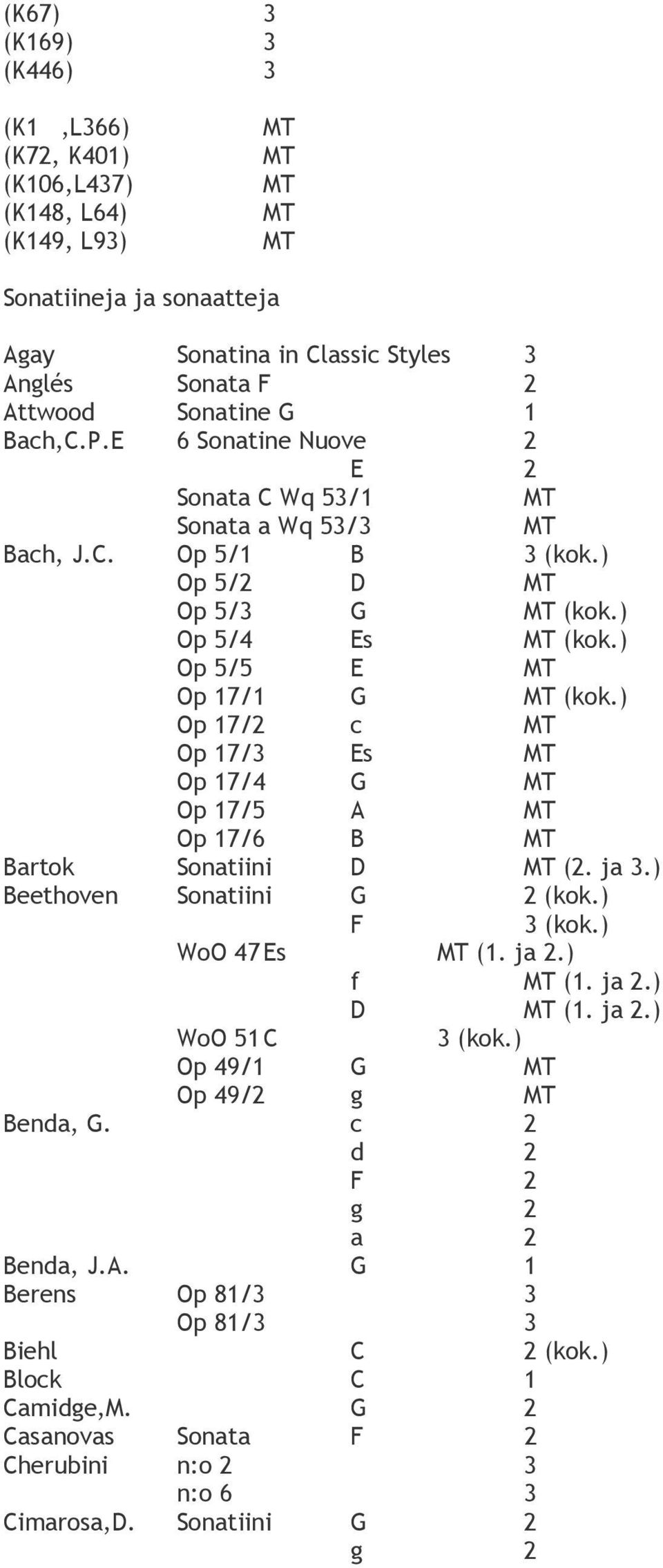 ) Op 17/2 c Op 17/3 Es Op 17/4 G Op 17/5 A Op 17/6 B Bartok Sonatiini D (2. ja 3.) Beethoven Sonatiini G 2 (kok.) F 3 (kok.) WoO 47 Es (1. ja 2.) f (1. ja 2.) D (1. ja 2.) WoO 51 C 3 (kok.