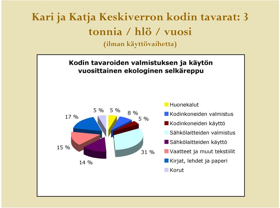 14 % 5 % 8 % 5 % 31 % Huonekalut Kodinkoneiden valmistus Kodinkoneiden käyttö