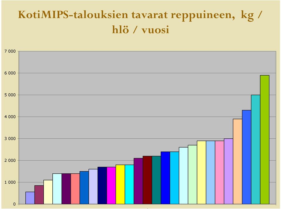 hlö / vuosi 7 000 6 000 5