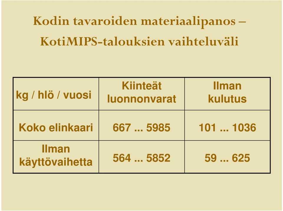 Kiinteät luonnonvarat Ilman kulutus Koko