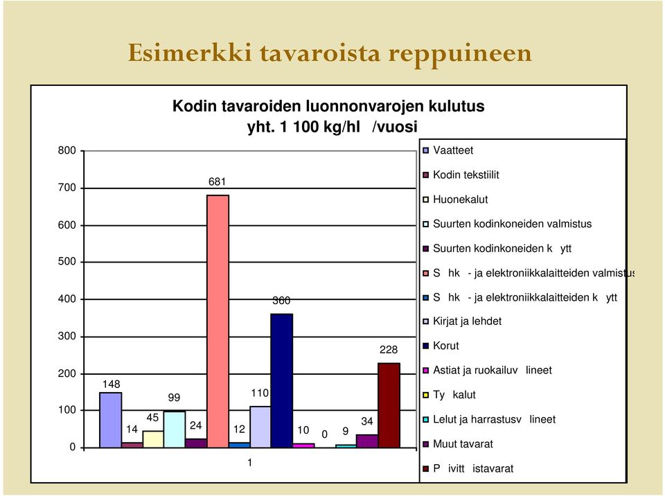 kodinkoneiden kytt Shk- ja elektroniikkalaitteiden valmistus 400 360 Shk- ja elektroniikkalaitteiden kytt 300 228