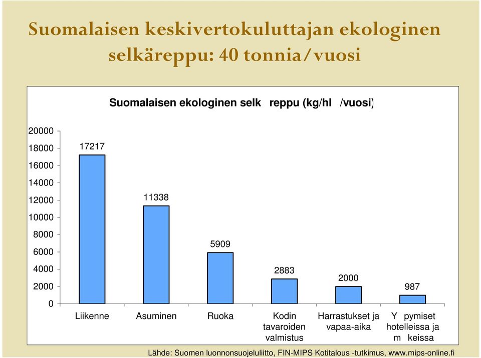 2883 Liikenne Asuminen Ruoka Kodin tavaroiden valmistus 2000 Harrastukset ja vapaa-aika Lähde: