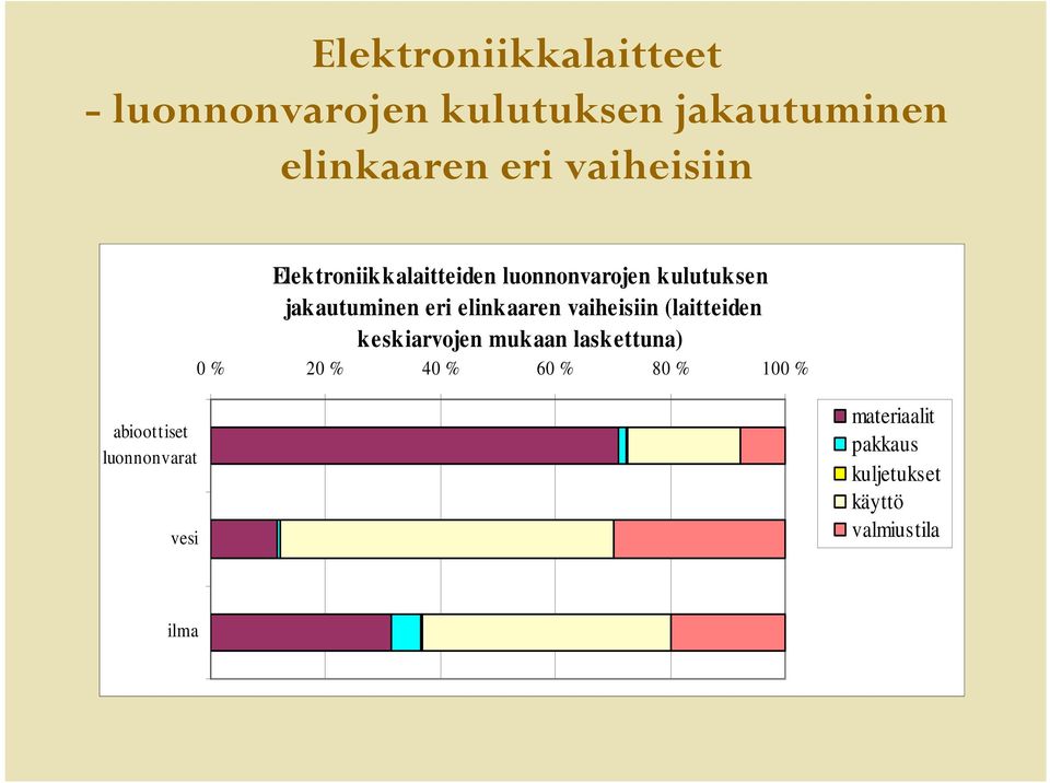 elinkaaren vaiheisiin (laitteiden keskiarvojen mukaan laskettuna) 0 % 20 % 40 % 60 %