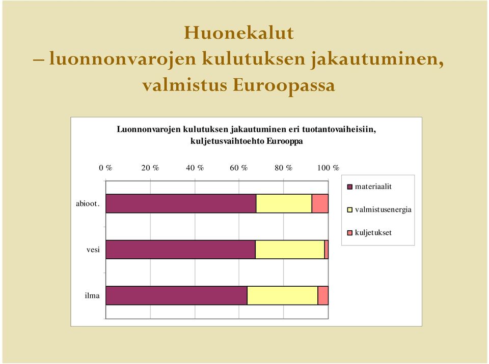 tuotantovaiheisiin, kuljetusvaihtoehto Eurooppa 0 % 20 % 40 %