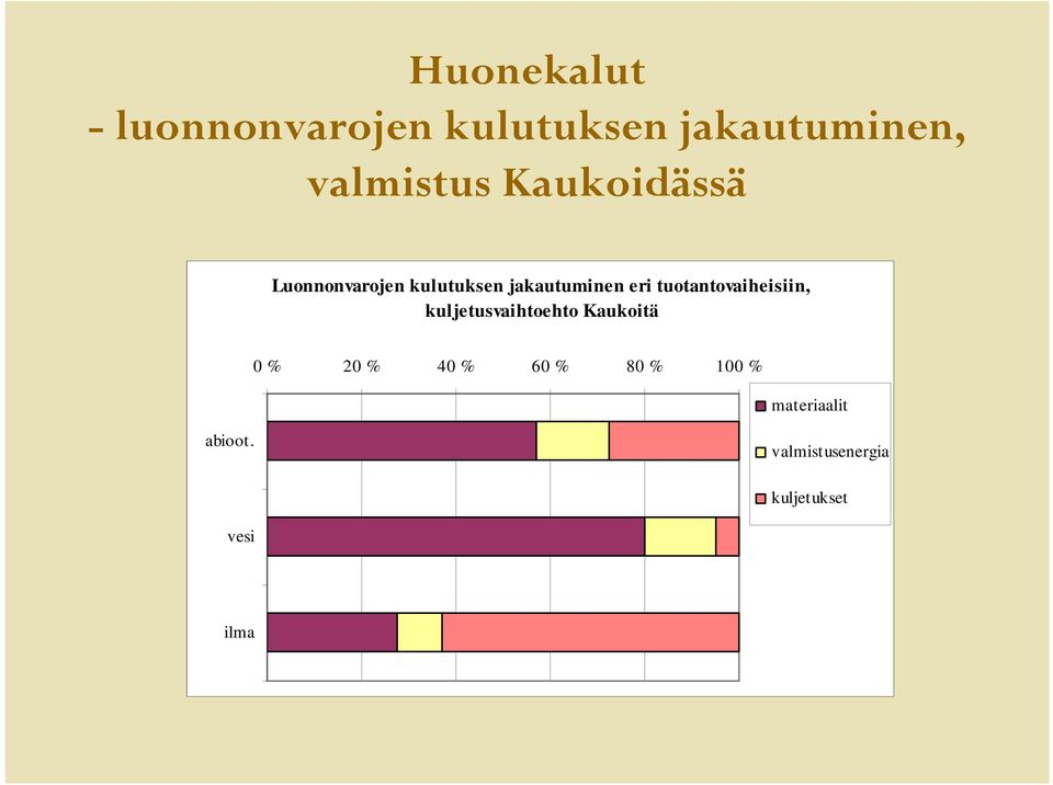 tuotantovaiheisiin, kuljetusvaihtoehto Kaukoitä 0 % 20 % 40 %