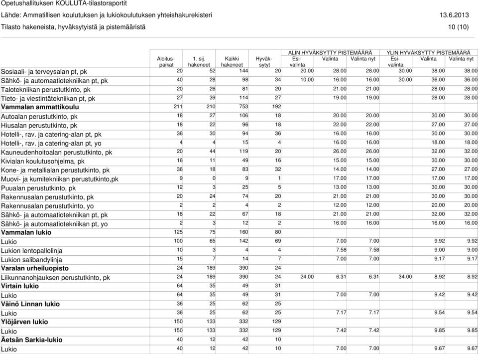 ja catering-alan pt, yo Kauneudenhoitoalan perustutkinto, pk Kivialan koulutusohjelma, pk Muovi- ja kumitekniikan perustutkinto,pk Puualan perustutkinto, pk Rakennusalan