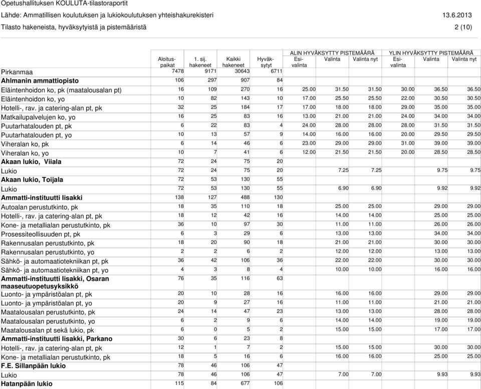 perustutkinto, yo Sähkö- ja automaatiotekniikan pt, yo Ammatti-instituutti Iisakki, Osaran maaseutuopetusyksikkö Luonto- ja ympäristöalan pt, pk Luonto- ja ympäristöalan pt, yo Maatalousalan