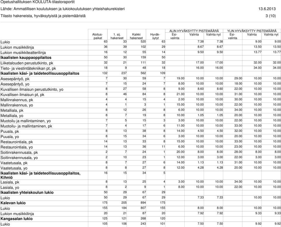 ja mallintaminen, yo Muotoilu- ja mallintaminen, pk Puuala, pk Puuala, yo Restaurointiala, pk Restaurointiala, yo Soitinrakennusala, pk Soitinrakennusala, yo Vaatetusala, pk Vaatetusala, yo