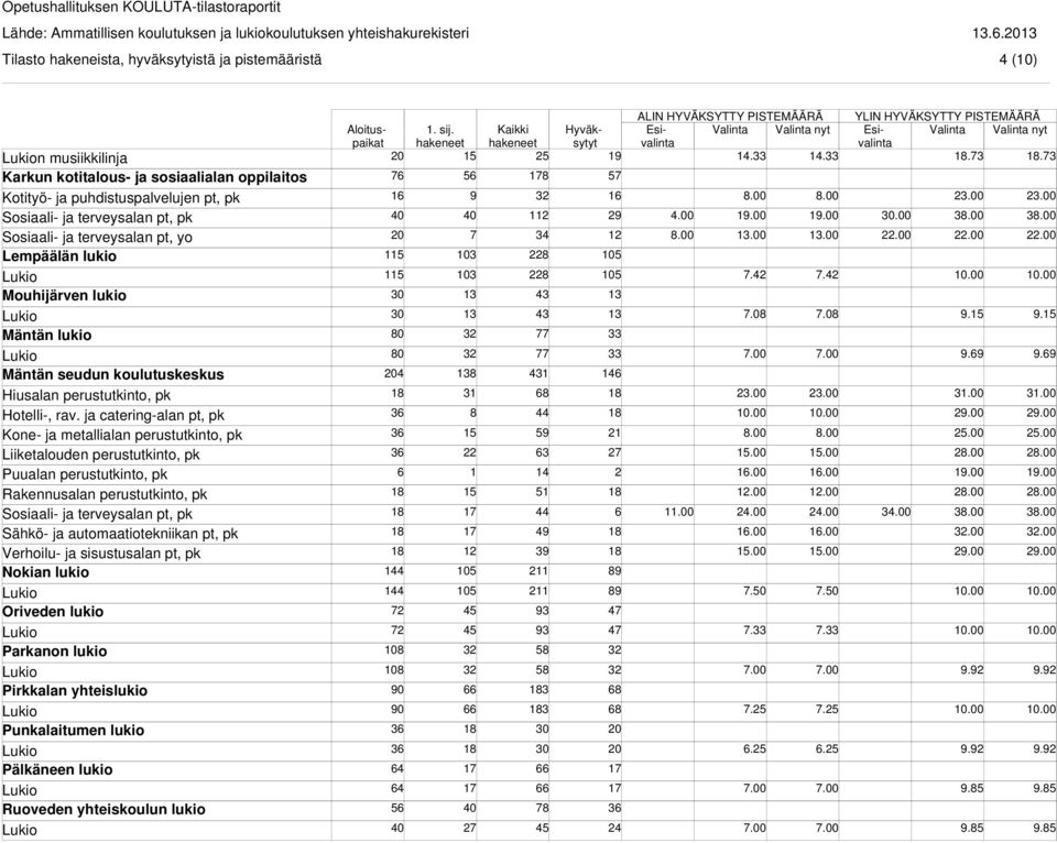 perustutkinto, pk Puualan perustutkinto, pk Verhoilu- ja sisustusalan pt, pk Nokian lukio Oriveden lukio Parkanon lukio Pirkkalan yhteislukio