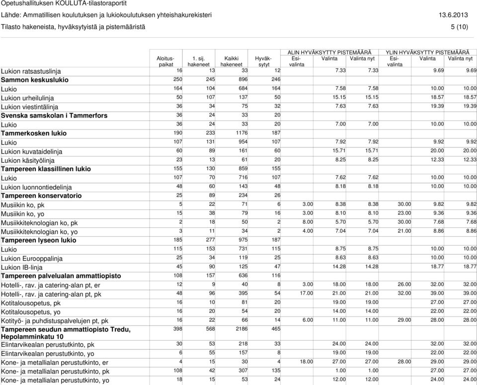 Eurooppalinja n IB-linja Tampereen palvelualan ammattiopisto Hotelli-, rav.