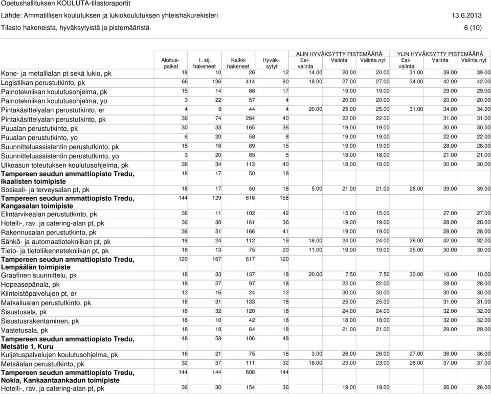 perustutkinto, yo Ulkoasun toteutuksen koulutusohjelma, pk Ikaalisten toimipiste Kangasalan toimipiste Elintarvikealan perustutkinto, pk Tieto- ja tietoliikennetekniikan pt, pk Lempäälän toimipiste