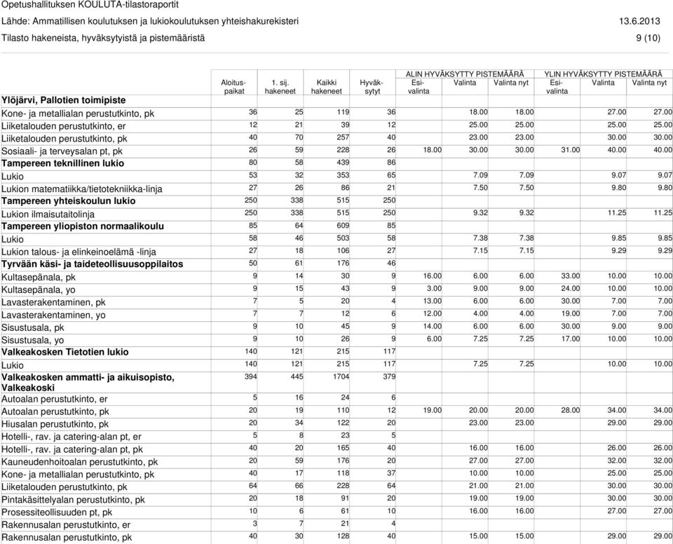 Lavasterakentaminen, pk Lavasterakentaminen, yo Sisustusala, pk Sisustusala, yo Valkeakosken Tietotien lukio Valkeakosken ammatti- ja aikuisopisto, Valkeakoski Autoalan perustutkinto, er Autoalan