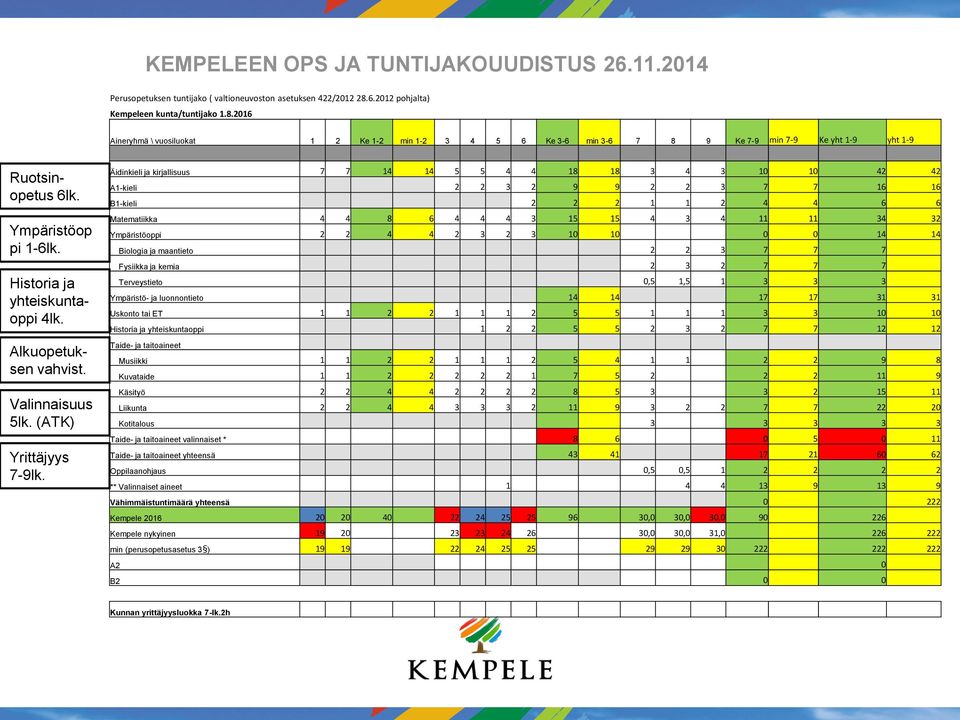 Historia ja yhteiskuntaoppi 4lk. Alkuopetuksen vahvist. Valinnaisuus 5lk. (ATK) Yrittäjyys 7-9lk.