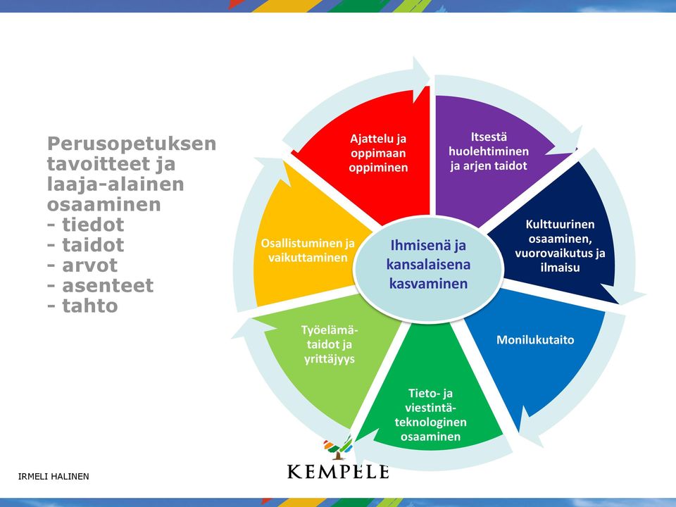 oppiminen Ihmisenä ja kansalaisena kasvaminen Itsestä huolehtiminen ja arjen taidot