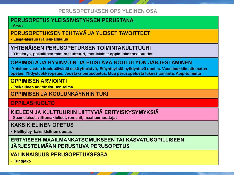 hyödyntävä opetus, Vuosiluokkiin sitomaton opetus, Yhdysluokkaopetus, Joustava perusopetus, Muu perusopetusta tukeva toiminta, Apip-toiminta OPPIMISEN ARVIOINTI - Paikallinen arviointisuunnitelma