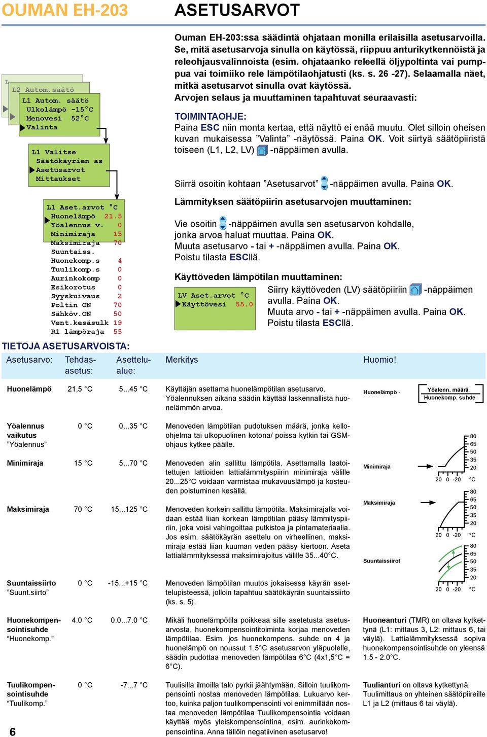 kesäsulk 19 R1 lämpöraja 55 TIETOJA ASETUSARVOISTA: Tehdasasetus: Asettelualue: ASETUSARVOT Ouman EH-3:ssa säädintä ohjataan monilla erilaisilla asetusarvoilla.