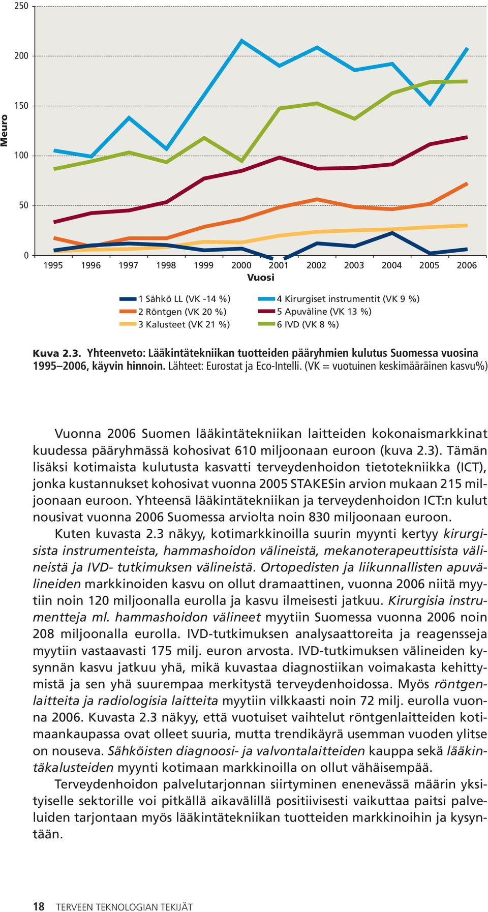 (VK = vuotuinen keskimääräinen kasvu%) Vuonna 2006 Suomen lääkintätekniikan laitteiden kokonaismarkkinat kuudessa pääryhmässä kohosivat 610 miljoonaan euroon (kuva 2.3).