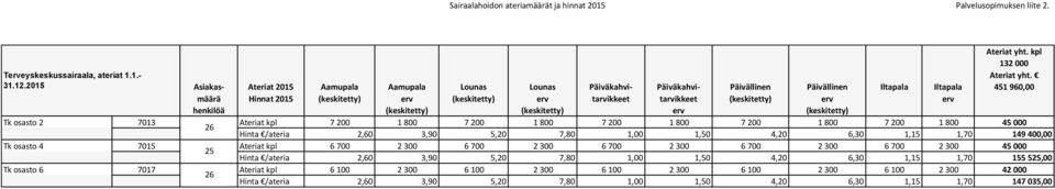 Päivällinen (keskitetty) Päivällinen erv (keskitetty) Iltapala Iltapala erv Ateriat yht. kpl 132 000 Ateriat yht.