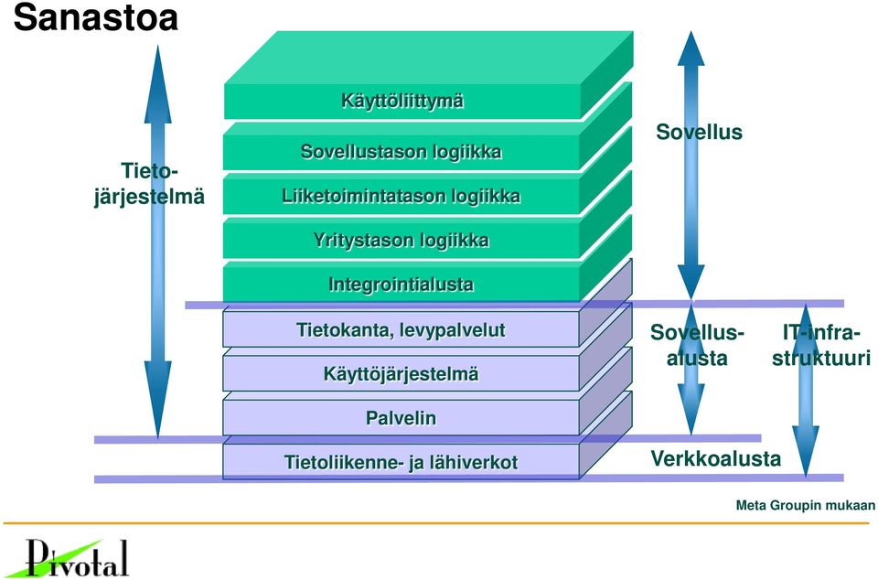 Sovellus Tietokanta, levypalvelut Käyttöjärjestelmä Palvelin