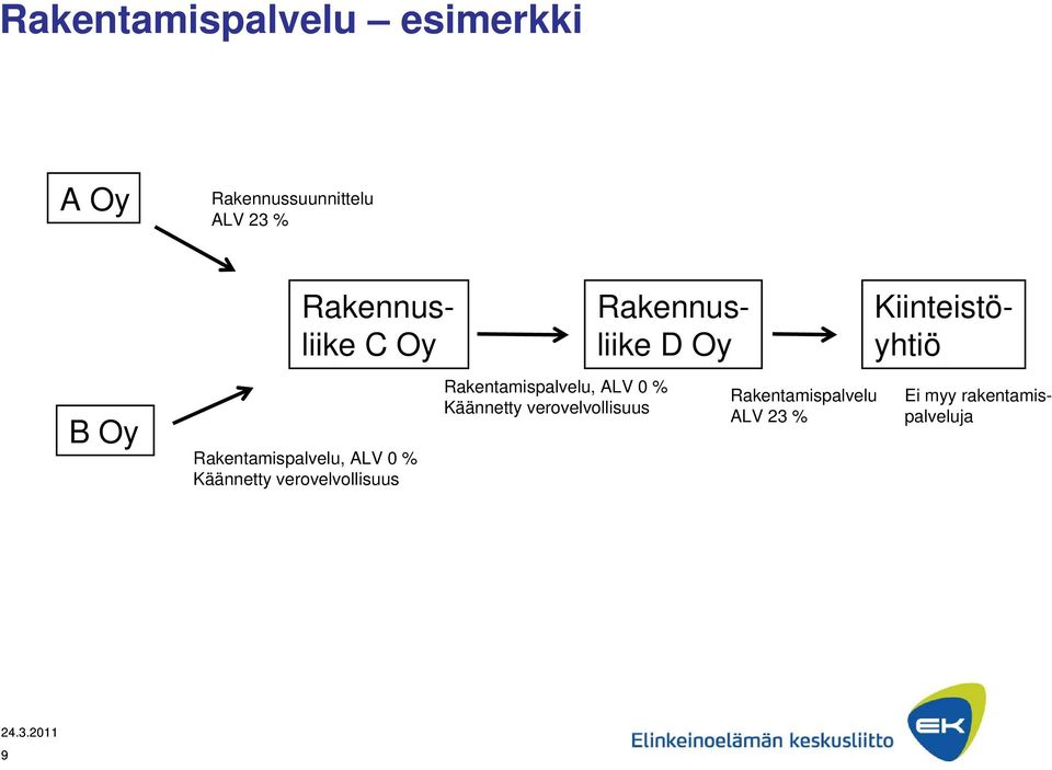 verovelvollisuus Rakentamispalvelu, ALV 0 % Käännetty verovelvollisuus