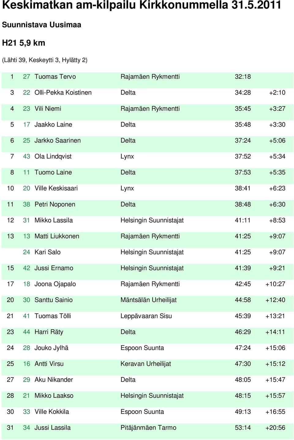 +3:27 5 17 Jaakko Laine Delta 35:48 +3:30 6 25 Jarkko Saarinen Delta 37:24 +5:06 7 43 Ola Lindqvist Lynx 37:52 +5:34 8 11 Tuomo Laine Delta 37:53 +5:35 10 20 Ville Keskisaari Lynx 38:41 +6:23 11 38