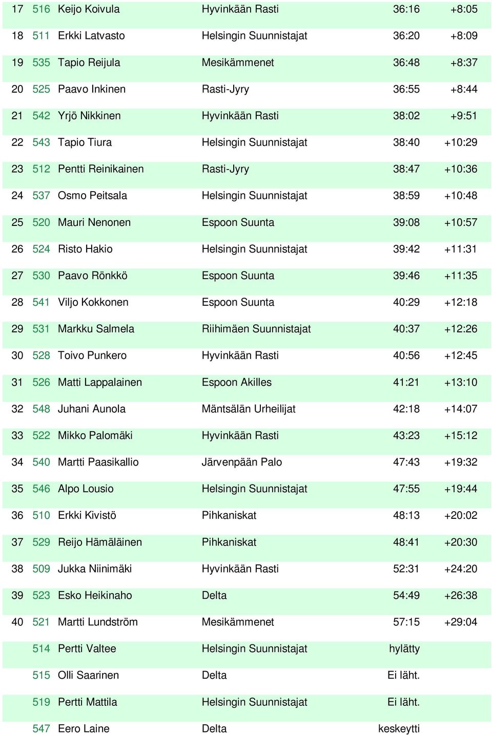 38:59 +10:48 25 520 Mauri Nenonen Espoon Suunta 39:08 +10:57 26 524 Risto Hakio Helsingin Suunnistajat 39:42 +11:31 27 530 Paavo Rönkkö Espoon Suunta 39:46 +11:35 28 541 Viljo Kokkonen Espoon Suunta