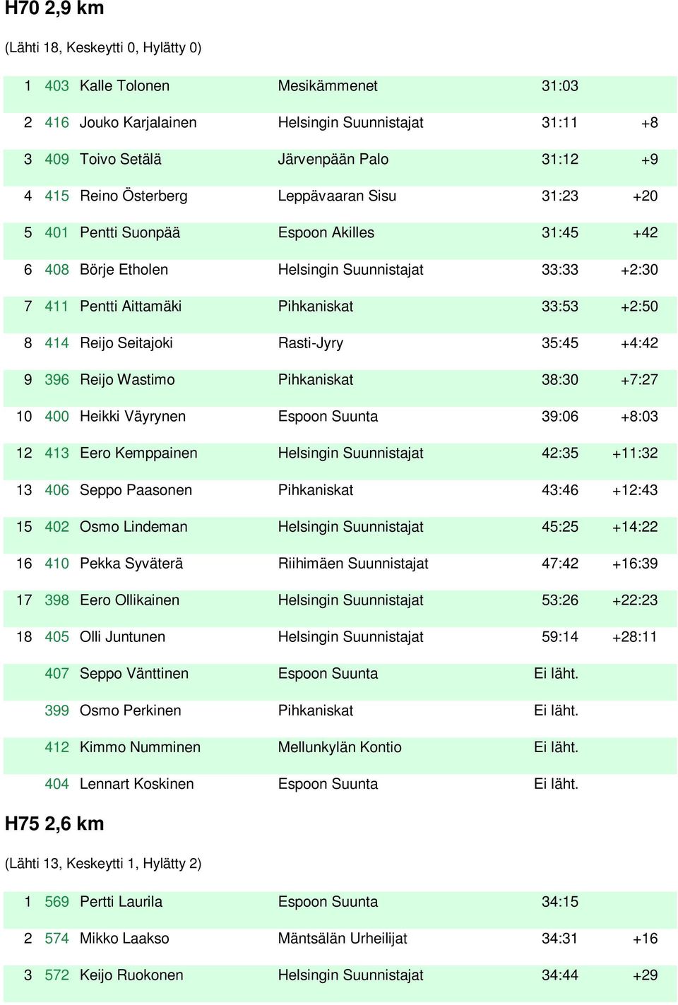 Seitajoki Rasti-Jyry 35:45 +4:42 9 396 Reijo Wastimo Pihkaniskat 38:30 +7:27 10 400 Heikki Väyrynen Espoon Suunta 39:06 +8:03 12 413 Eero Kemppainen Helsingin Suunnistajat 42:35 +11:32 13 406 Seppo