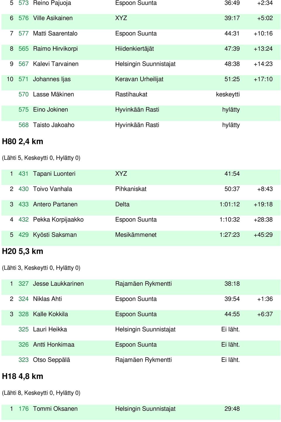 Hyvinkään Rasti hylätty H80 2,4 km (Lähti 5, Keskeytti 0, Hylätty 0) 1 431 Tapani Luonteri XYZ 41:54 2 430 Toivo Vanhala Pihkaniskat 50:37 +8:43 3 433 Antero Partanen Delta 1:01:12 +19:18 4 432 Pekka