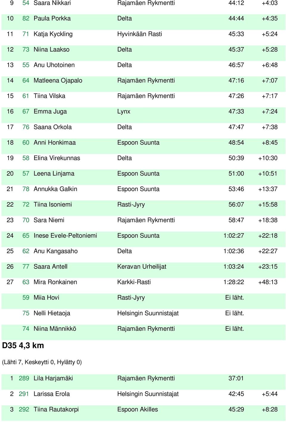 Honkimaa Espoon Suunta 48:54 +8:45 19 58 Elina Virekunnas Delta 50:39 +10:30 20 57 Leena Linjama Espoon Suunta 51:00 +10:51 21 78 Annukka Galkin Espoon Suunta 53:46 +13:37 22 72 Tiina Isoniemi