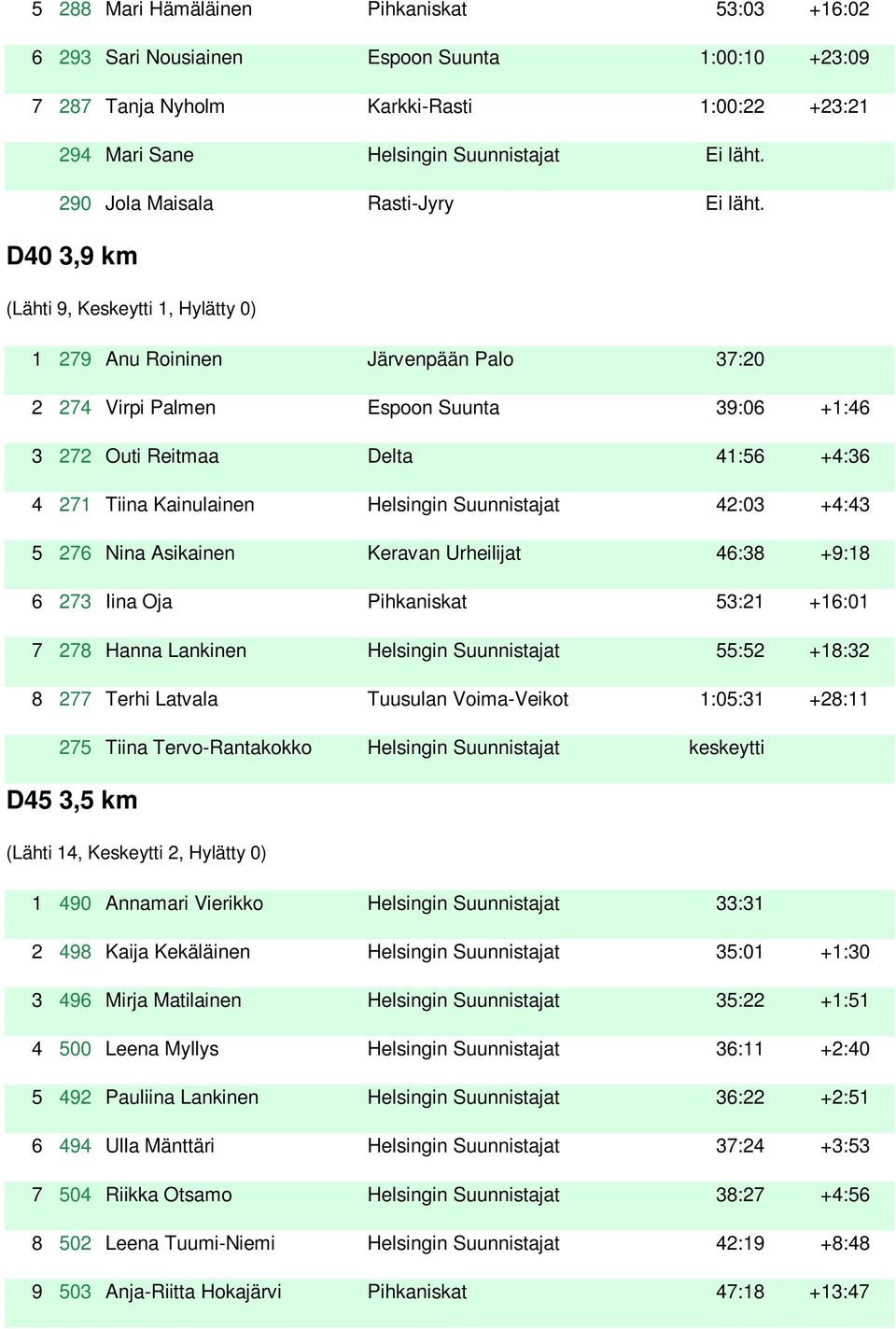 D40 3,9 km (Lähti 9, Keskeytti 1, Hylätty 0) 1 279 Anu Roininen Järvenpään Palo 37:20 2 274 Virpi Palmen Espoon Suunta 39:06 +1:46 3 272 Outi Reitmaa Delta 41:56 +4:36 4 271 Tiina Kainulainen