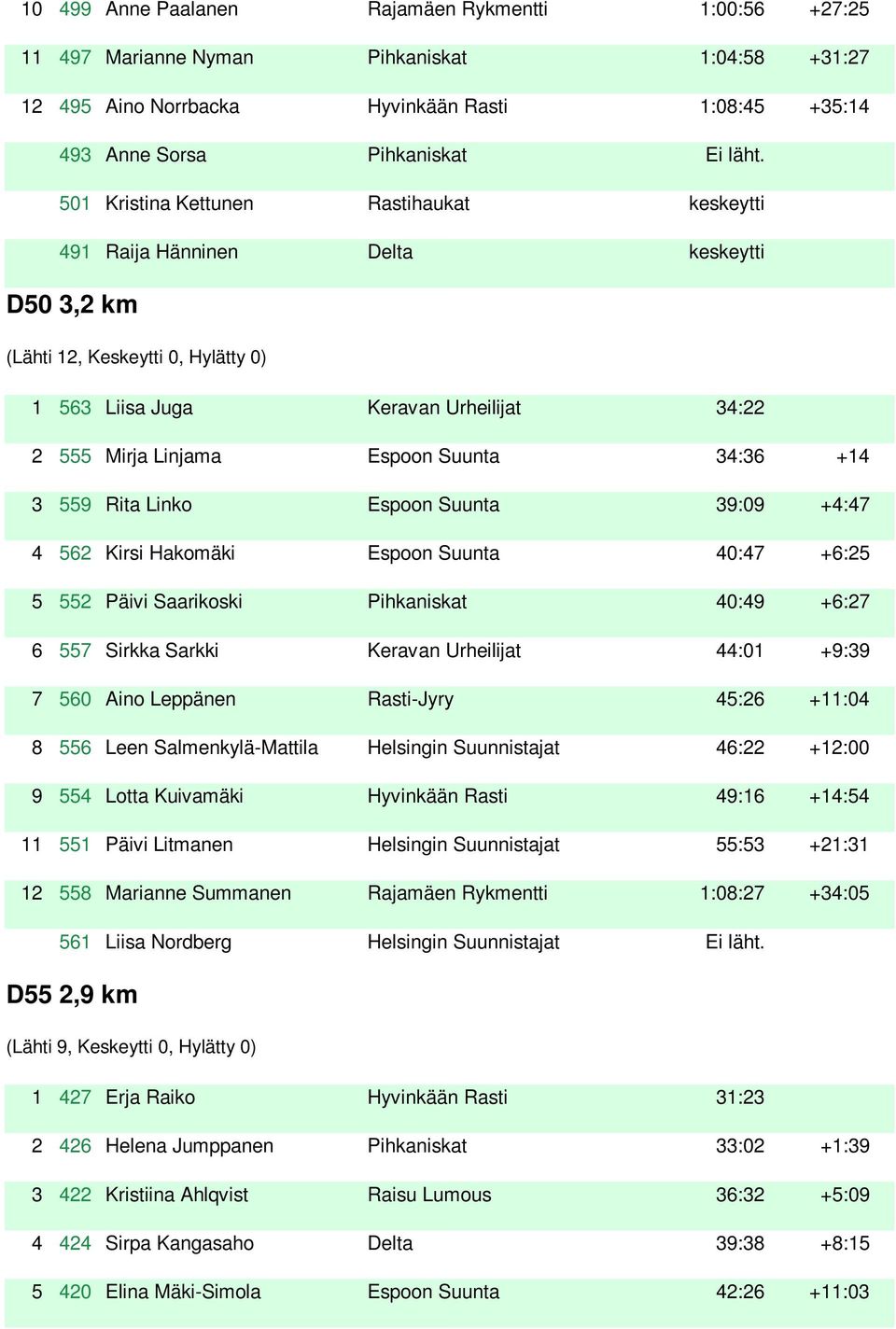 Suunta 34:36 +14 3 559 Rita Linko Espoon Suunta 39:09 +4:47 4 562 Kirsi Hakomäki Espoon Suunta 40:47 +6:25 5 552 Päivi Saarikoski Pihkaniskat 40:49 +6:27 6 557 Sirkka Sarkki Keravan Urheilijat 44:01