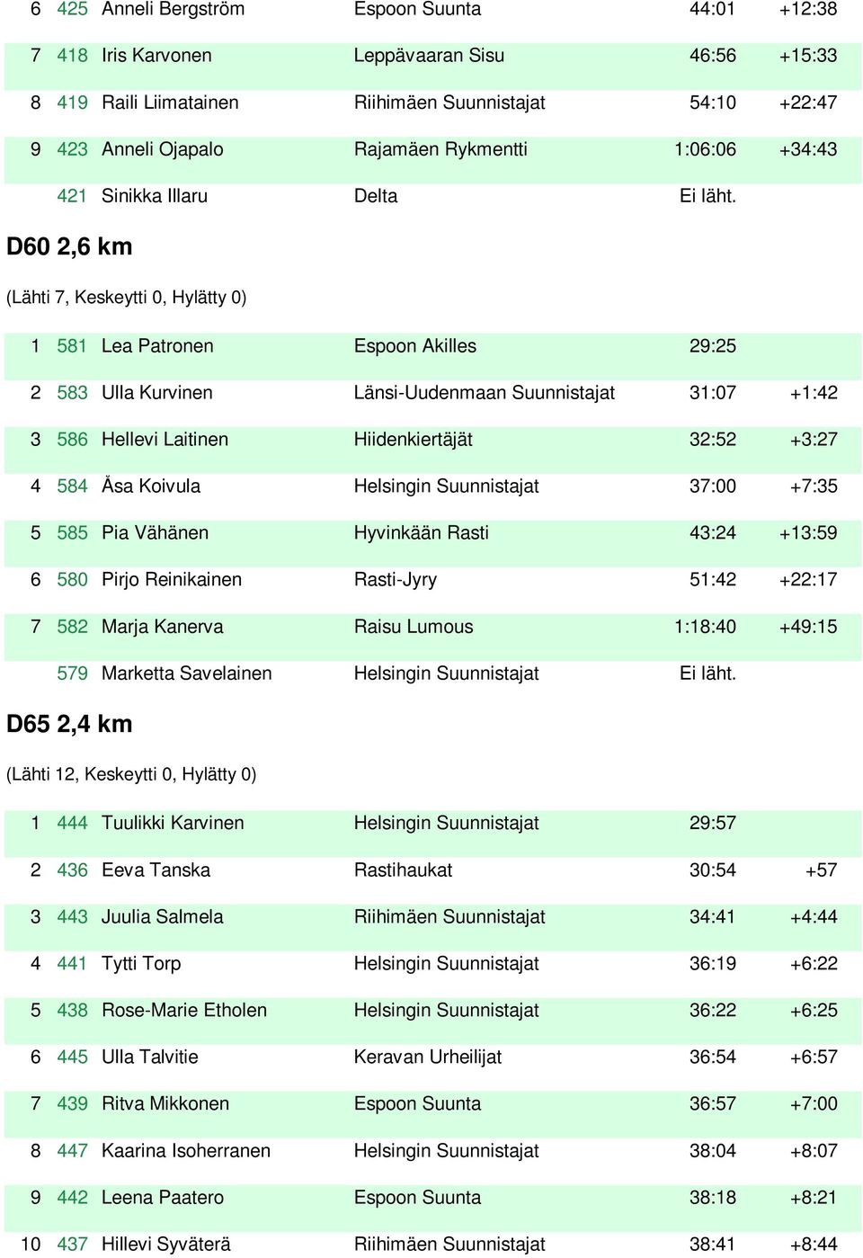 D60 2,6 km (Lähti 7, Keskeytti 0, Hylätty 0) 1 581 Lea Patronen Espoon Akilles 29:25 2 583 Ulla Kurvinen Länsi-Uudenmaan Suunnistajat 31:07 +1:42 3 586 Hellevi Laitinen Hiidenkiertäjät 32:52 +3:27 4