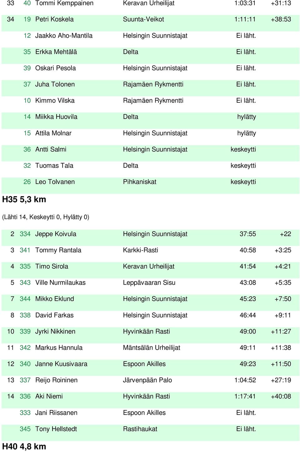 14 Miikka Huovila Delta hylätty 15 Attila Molnar Helsingin Suunnistajat hylätty 36 Antti Salmi Helsingin Suunnistajat keskeytti 32 Tuomas Tala Delta keskeytti 26 Leo Tolvanen Pihkaniskat keskeytti