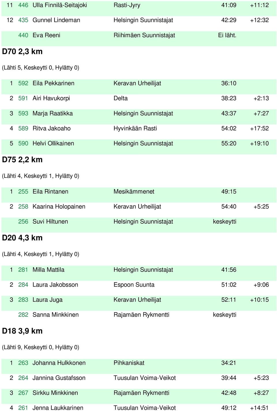 Jakoaho Hyvinkään Rasti 54:02 +17:52 5 590 Helvi Ollikainen Helsingin Suunnistajat 55:20 +19:10 D75 2,2 km (Lähti 4, Keskeytti 1, Hylätty 0) 1 255 Eila Rintanen Mesikämmenet 49:15 2 258 Kaarina